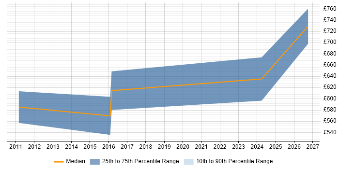 Contractor daily rate distribution trend for E-Commerce Architect job vacancies in Hemel Hempstead
