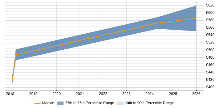 Contractor daily rate distribution trend for jobs in Hemel Hempstead citing Elastic Stack