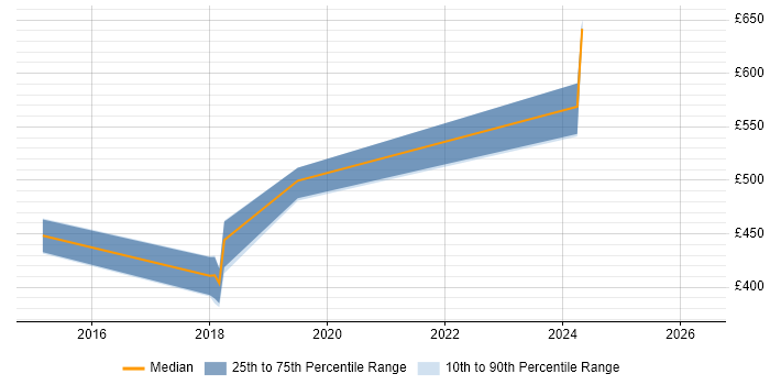 Contractor daily rate distribution trend for jobs in Hemel Hempstead citing Elasticsearch