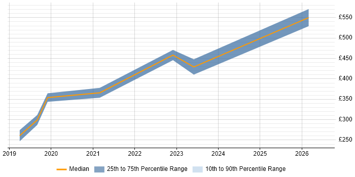 Contractor daily rate distribution trend for jobs in Hemel Hempstead citing Entra ID