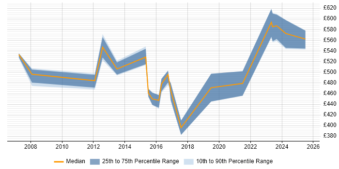 Contractor daily rate distribution trend for jobs in Hemel Hempstead citing ERP