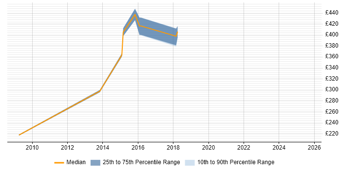 Contractor daily rate distribution trend for jobs in Hemel Hempstead citing F5