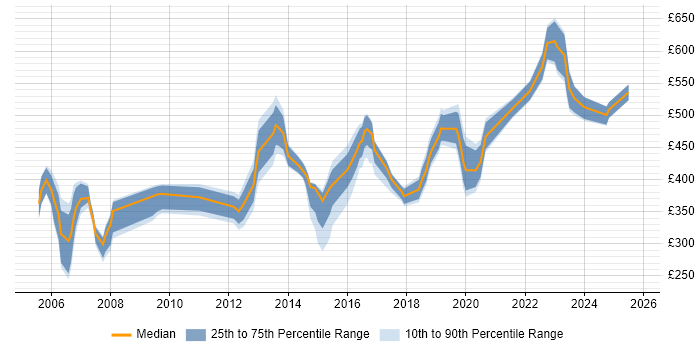 Contractor daily rate distribution trend for jobs in Hemel Hempstead citing Finance