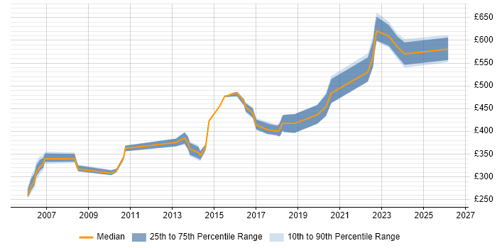 Contractor daily rate distribution trend for jobs in Hemel Hempstead citing Firewall