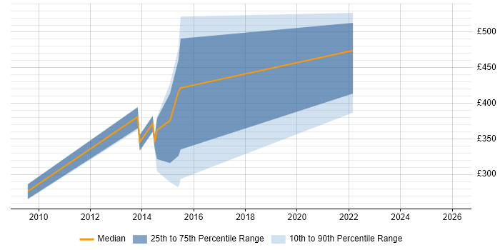 Contractor daily rate distribution trend for jobs in Hemel Hempstead citing FMCG