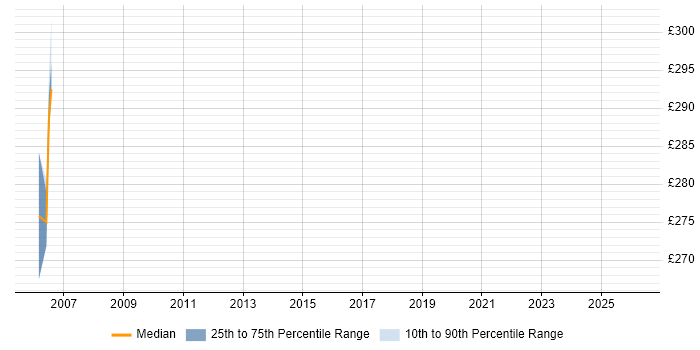 Contractor daily rate distribution trend for jobs in Hemel Hempstead citing Forcepoint