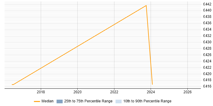 Contractor daily rate distribution trend for jobs in Hemel Hempstead citing Fortinet