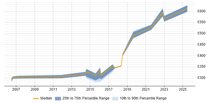 Contractor daily rate distribution trend for jobs in Hemel Hempstead citing Functional Testing