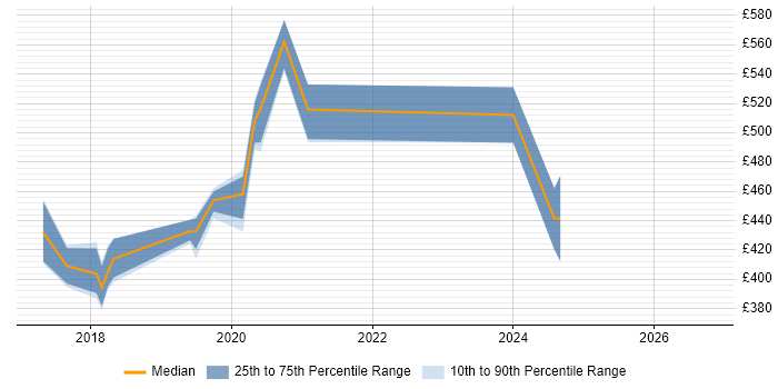 Contractor daily rate distribution trend for jobs in Hemel Hempstead citing GCP