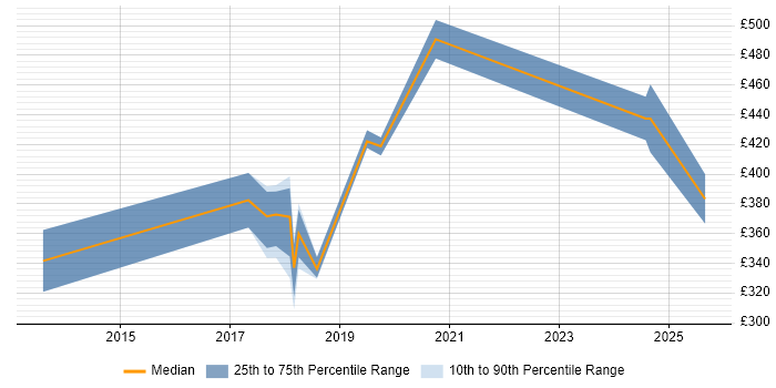 Contractor daily rate distribution trend for jobs in Hemel Hempstead citing Google