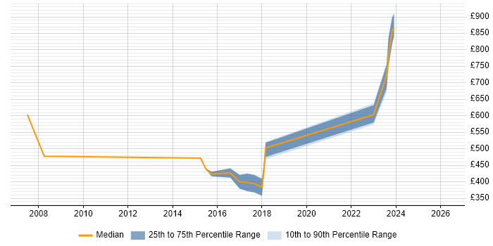 Contractor daily rate distribution trend for jobs in Hemel Hempstead citing Greenfield Project