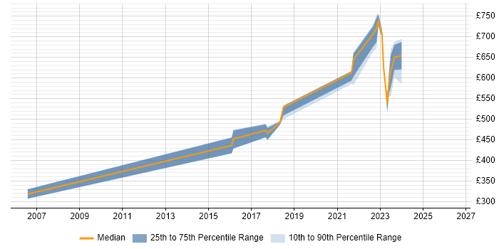Contractor daily rate distribution trend for jobs in Hemel Hempstead citing High Availability