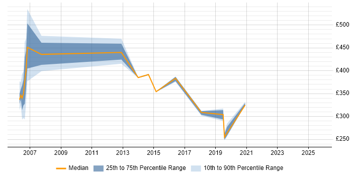Contractor daily rate distribution trend for jobs in Hemel Hempstead citing IBM