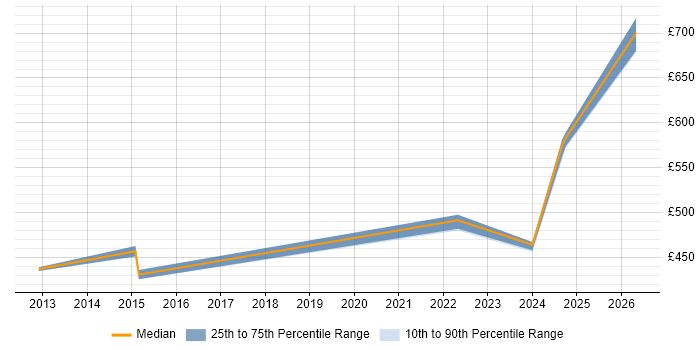 Contractor daily rate distribution trend for jobs in Hemel Hempstead citing Incident Response