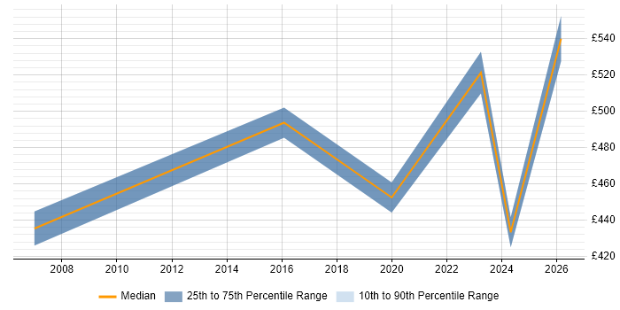 Contractor daily rate distribution trend for jobs in Hemel Hempstead citing Information Management