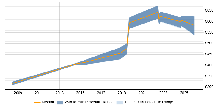 Contractor daily rate distribution trend for jobs in Hemel Hempstead citing Information Security