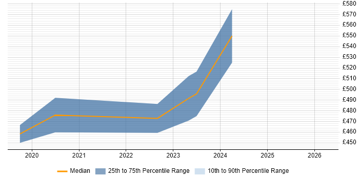 Contractor daily rate distribution trend for jobs in Hemel Hempstead citing Infrastructure as Code