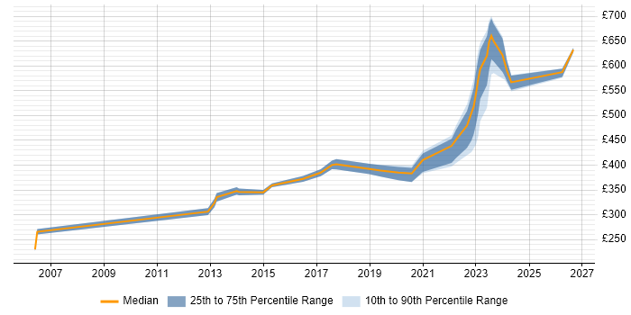 Contractor daily rate distribution trend for Infrastructure Engineer job vacancies in Hemel Hempstead