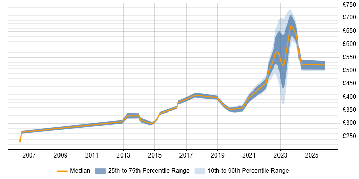 Contractor daily rate distribution trend for jobs in Hemel Hempstead citing Infrastructure Engineering