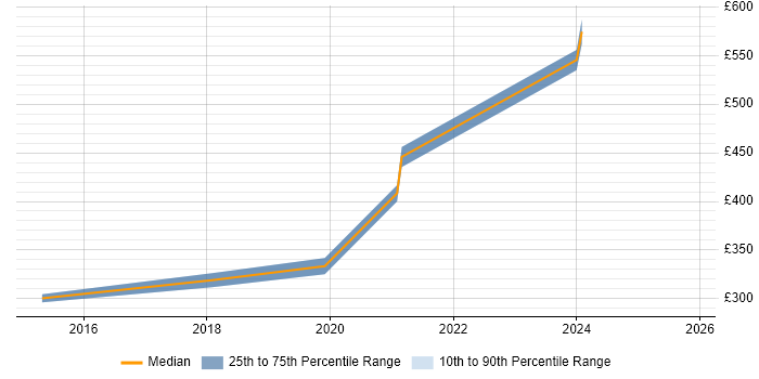 Contractor daily rate distribution trend for Infrastructure Specialist job vacancies in Hemel Hempstead