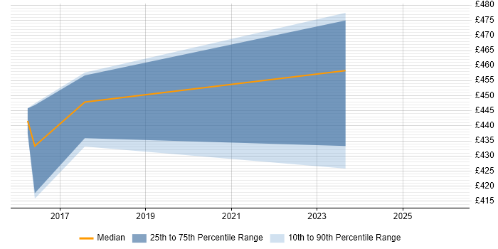 Contractor daily rate distribution trend for Integration Engineer job vacancies in Hemel Hempstead