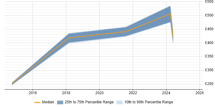 Contractor daily rate distribution trend for jobs in Hemel Hempstead citing Inventory Management Contractor daily rate distribution trend for jobs in Hemel Hempstead citing Inventory Management