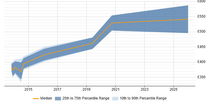 Contractor daily rate distribution trend for jobs in Hemel Hempstead citing ISO/IEC 27001
