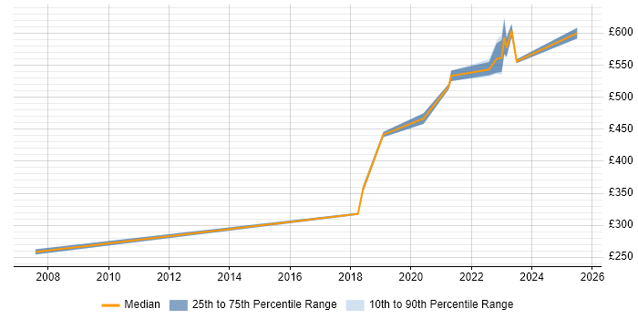 Contractor daily rate distribution trend for jobs in Hemel Hempstead citing ISTQB