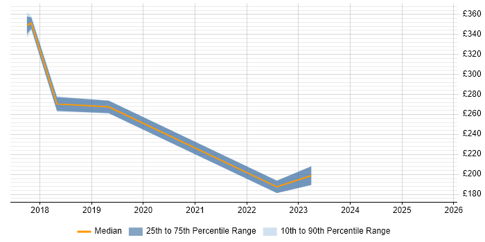 Contractor daily rate distribution trend for IT Analyst job vacancies in Hemel Hempstead