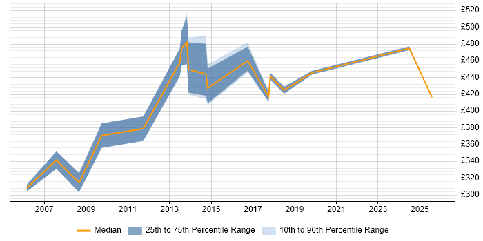 Contractor daily rate distribution trend for IT Manager job vacancies in Hemel Hempstead