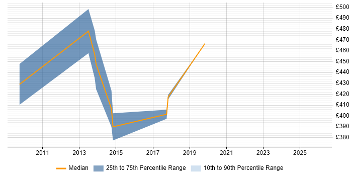 Contractor daily rate distribution trend for IT Project Manager job vacancies in Hemel Hempstead