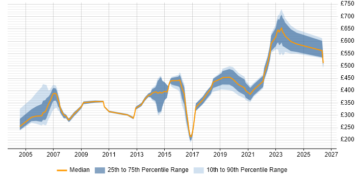 Contractor daily rate distribution trend for jobs in Hemel Hempstead citing ITIL