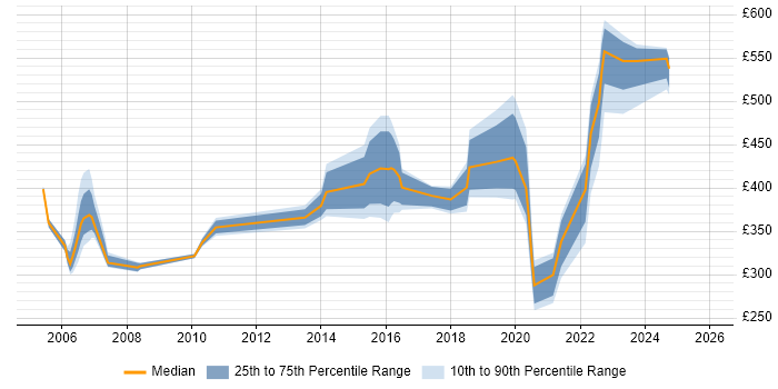 Contractor daily rate distribution trend for jobs in Hemel Hempstead citing LAN