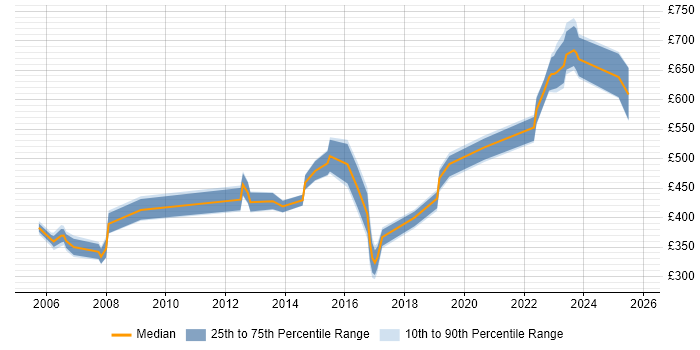 Contractor daily rate distribution trend for Lead job vacancies in Hemel Hempstead