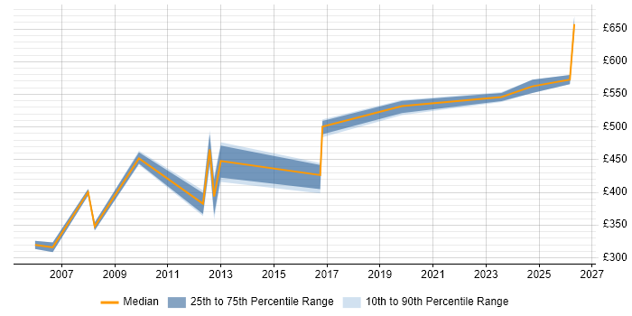Contractor daily rate distribution trend for jobs in Hemel Hempstead citing Legacy Systems