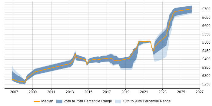 Contractor daily rate distribution trend for jobs in Hemel Hempstead citing Linux
