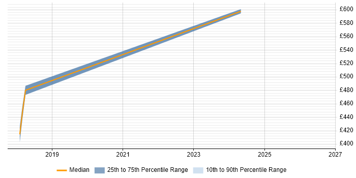 Contractor daily rate distribution trend for jobs in Hemel Hempstead citing logstash