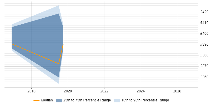 Contractor daily rate distribution trend for jobs in Hemel Hempstead citing macOS