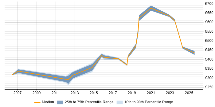 Contractor daily rate distribution trend for jobs in Hemel Hempstead citing Management Information System