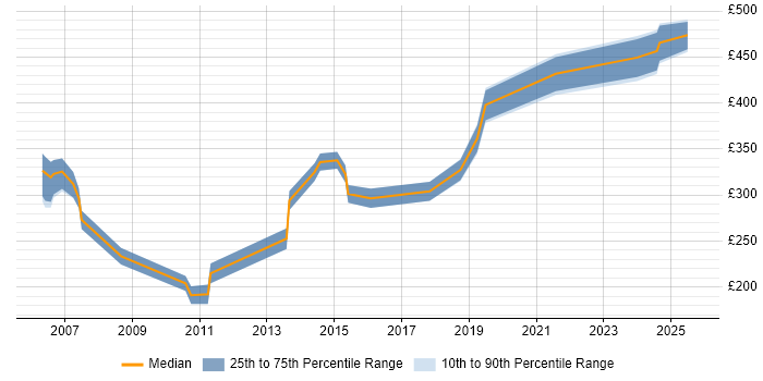 Contractor daily rate distribution trend for jobs in Hemel Hempstead citing Marketing
