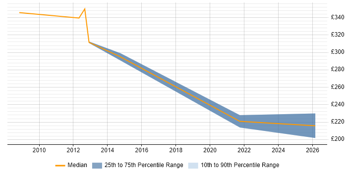 Contractor daily rate distribution trend for jobs in Hemel Hempstead citing Mathematics