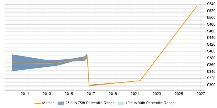 Contractor daily rate distribution trend for jobs in Hemel Hempstead citing McAfee