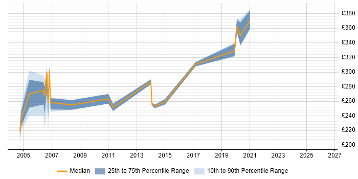 Contractor daily rate distribution trend for jobs in Hemel Hempstead citing MCSE