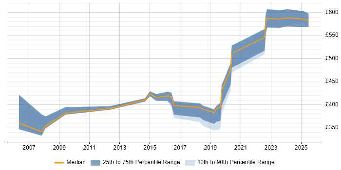 Contractor daily rate distribution trend for jobs in Hemel Hempstead citing Mentoring