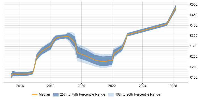Contractor daily rate distribution trend for jobs in Hemel Hempstead citing Microsoft 365