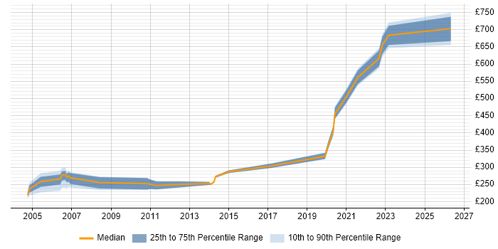 Contractor daily rate distribution trend for jobs in Hemel Hempstead citing Microsoft Certification