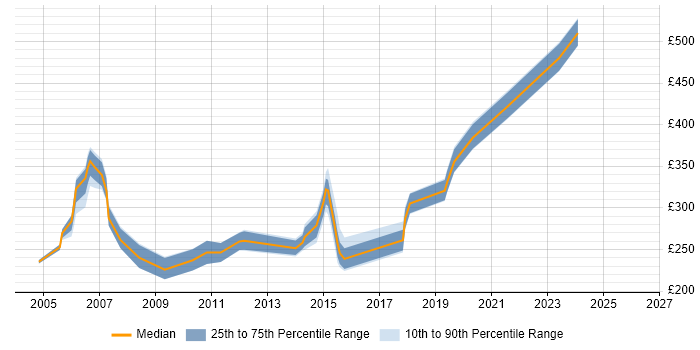 Contractor daily rate distribution trend for jobs in Hemel Hempstead citing Microsoft Exchange