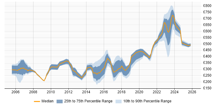 Contractor daily rate distribution trend for jobs in Hemel Hempstead citing Microsoft
