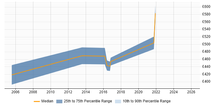 Contractor daily rate distribution trend for jobs in Hemel Hempstead citing Middleware