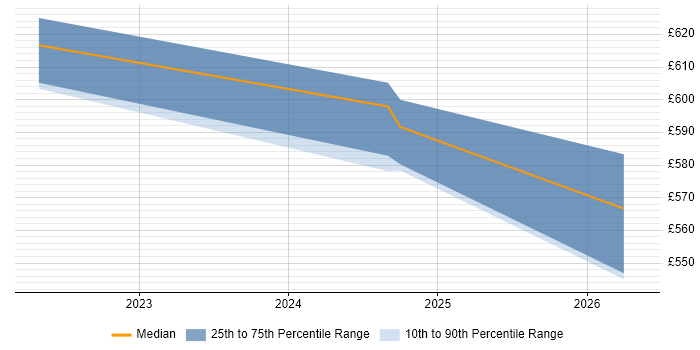 Contractor daily rate distribution trend for jobs in Hemel Hempstead citing MITRE ATT&amp;CK